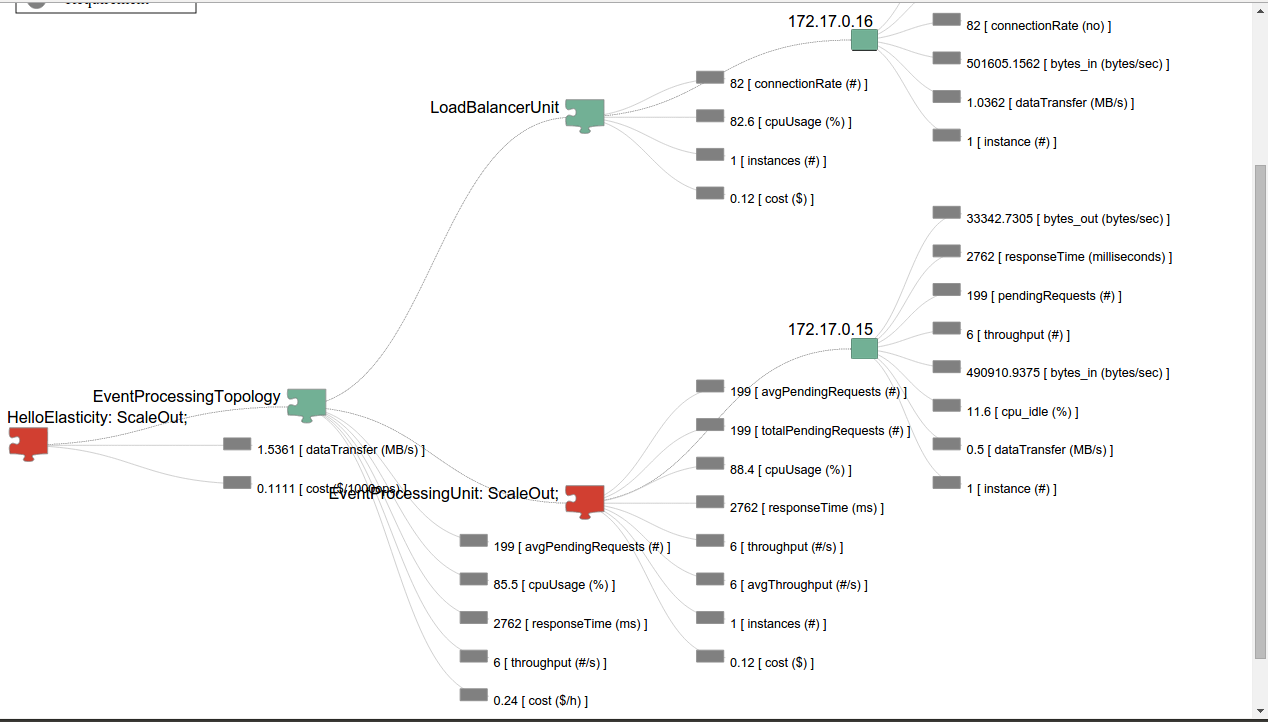 Scaling out the elastic service