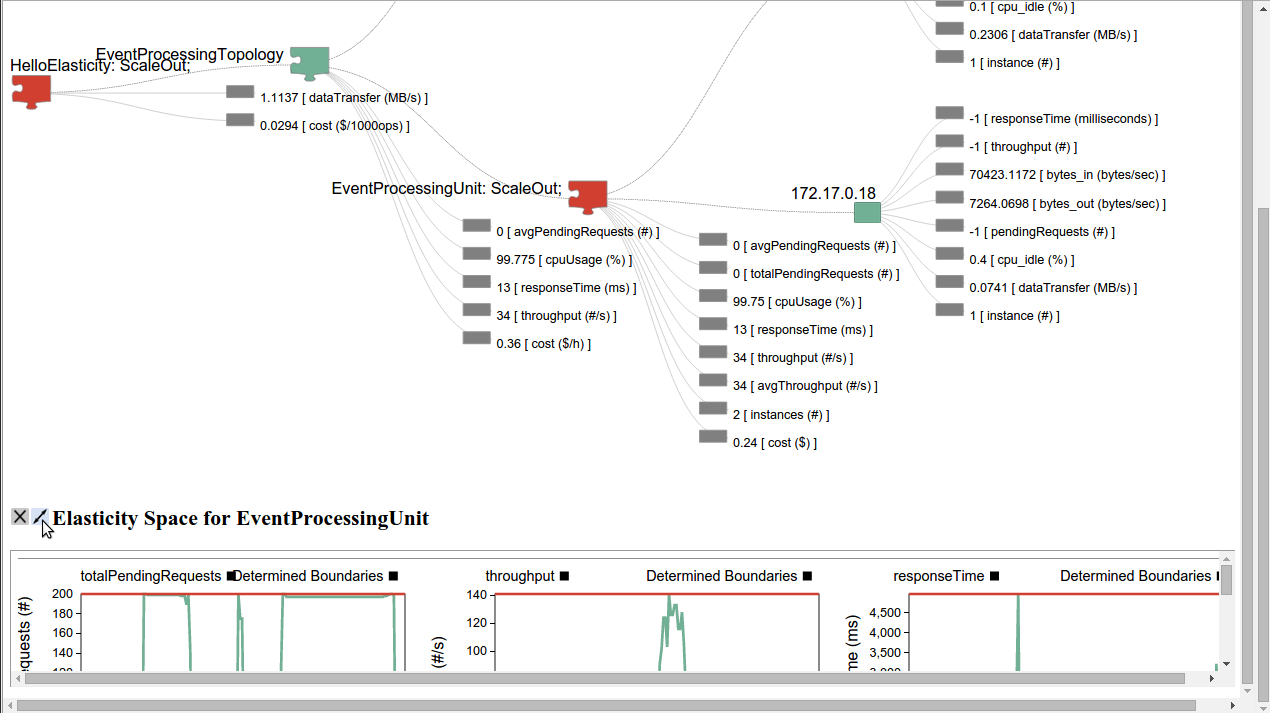 Investigating Service Elasticity Space for Event Processing Unit