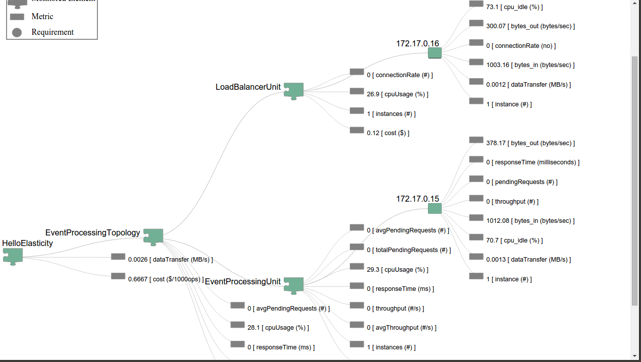 Visualize service in Elasticity Monitoring