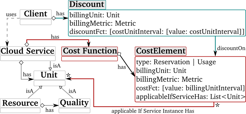 Cloud Service Cost Model