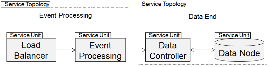 Elastic Cloud Service