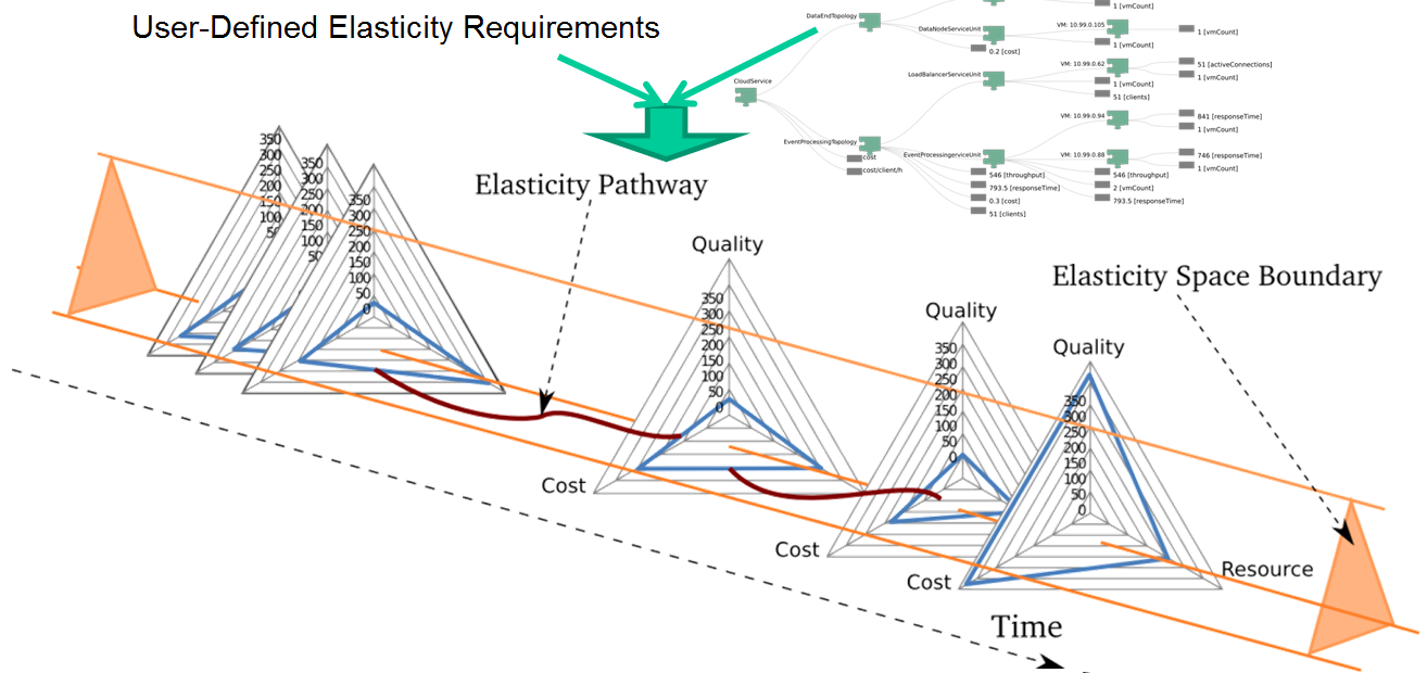 Elasticity Space, Boundary and Pathway