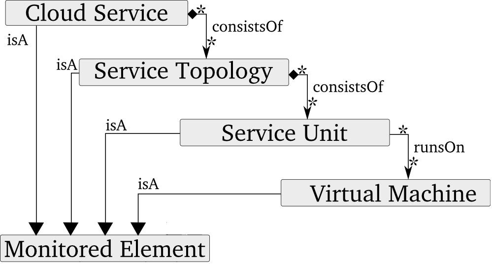 Elastic Cloud Service representation model