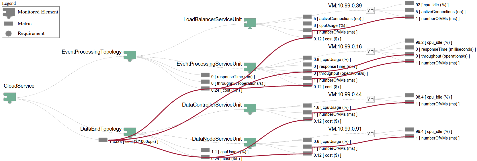 Enriching monitoring information