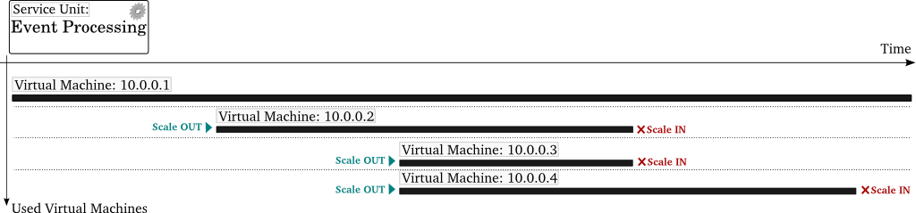 VMs used