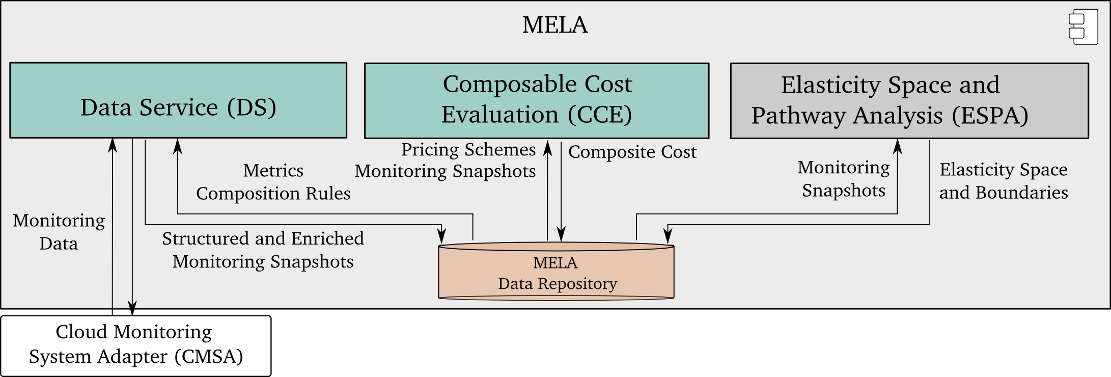 MELA Overview